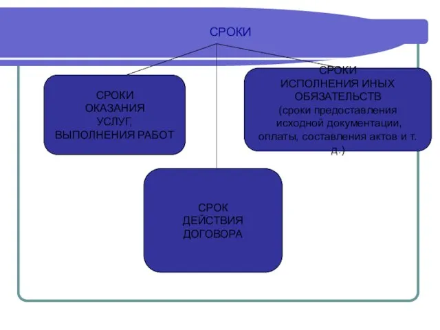 СРОКИ СРОКИ ОКАЗАНИЯ УСЛУГ, ВЫПОЛНЕНИЯ РАБОТ СРОКИ ИСПОЛНЕНИЯ ИНЫХ ОБЯЗАТЕЛЬСТВ (сроки предоставления