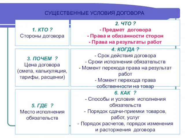 1. КТО ? Стороны договора 2. ЧТО ? - Предмет договора -