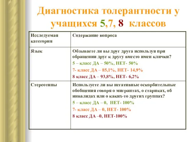 Диагностика толерантности у учащихся 5,7, 8 классов