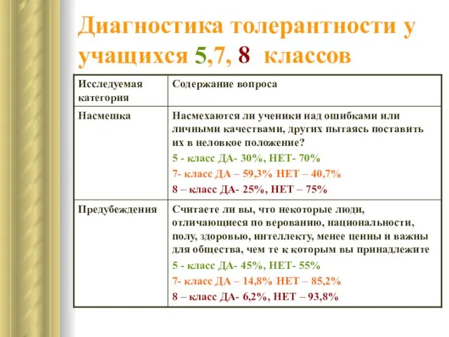 Диагностика толерантности у учащихся 5,7, 8 классов