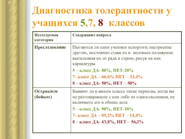 Диагностика толерантности у учащихся 5,7, 8 классов