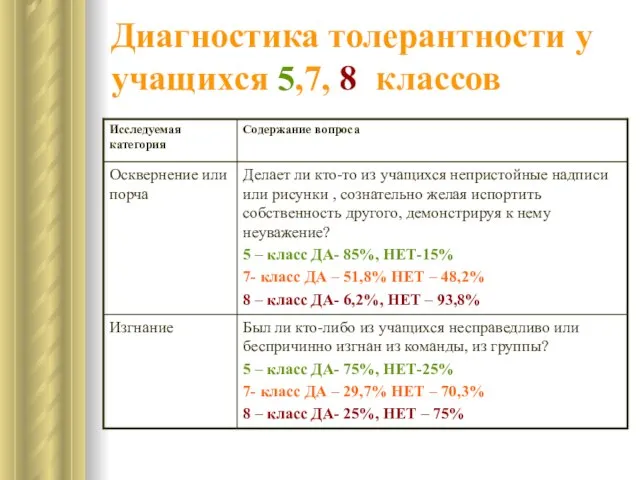 Диагностика толерантности у учащихся 5,7, 8 классов