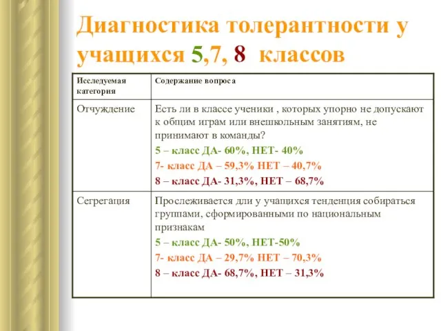 Диагностика толерантности у учащихся 5,7, 8 классов