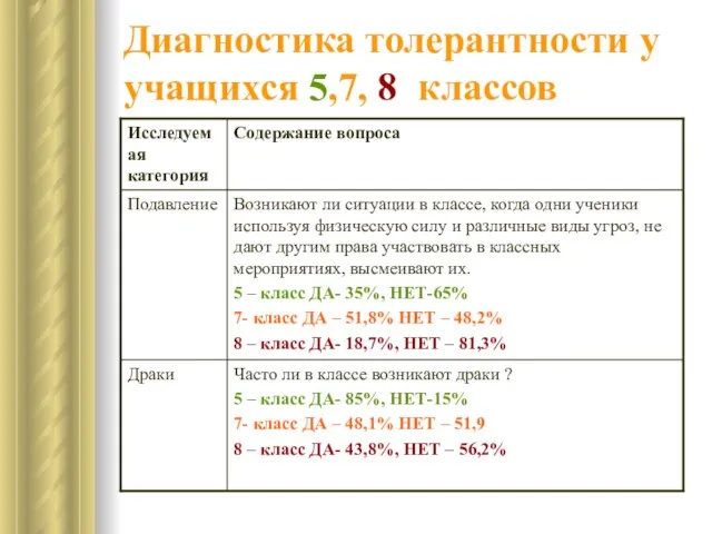 Диагностика толерантности у учащихся 5,7, 8 классов