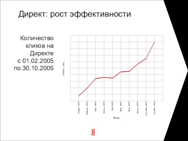 Директ: рост эффективности Количество кликов на Директе c 01.02.2005 по 30.10.2005