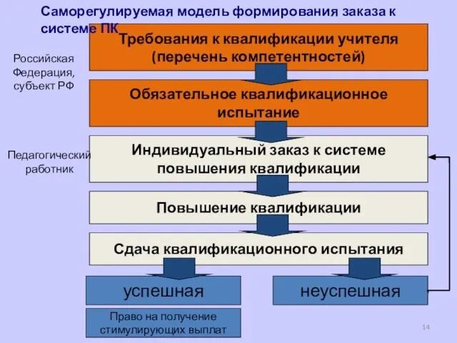 Требования к квалификации учителя (перечень компетентностей) Российская Федерация, субъект РФ Обязательное квалификационное