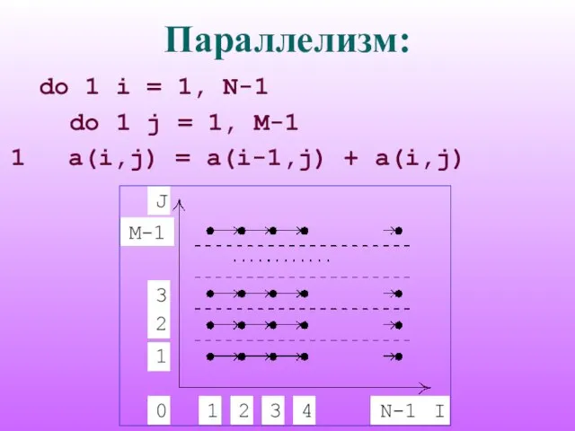 Параллелизм: do 1 i = 1, N-1 do 1 j = 1,