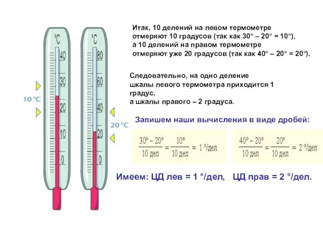 Итак, 10 делений на левом термометре отмеряют 10 градусов (так как 30°