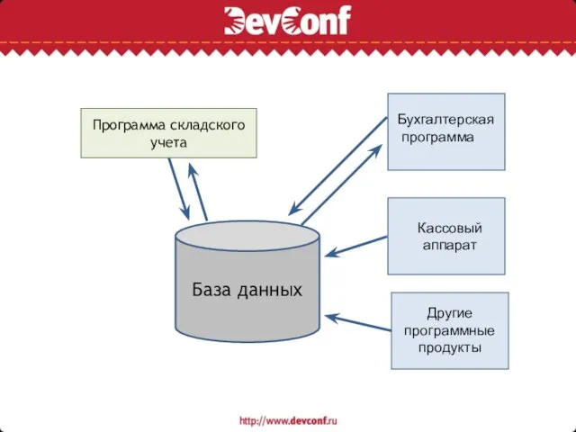 База данных Программа складского учета Бухгалтерская программа Кассовый аппарат Другие программные продукты