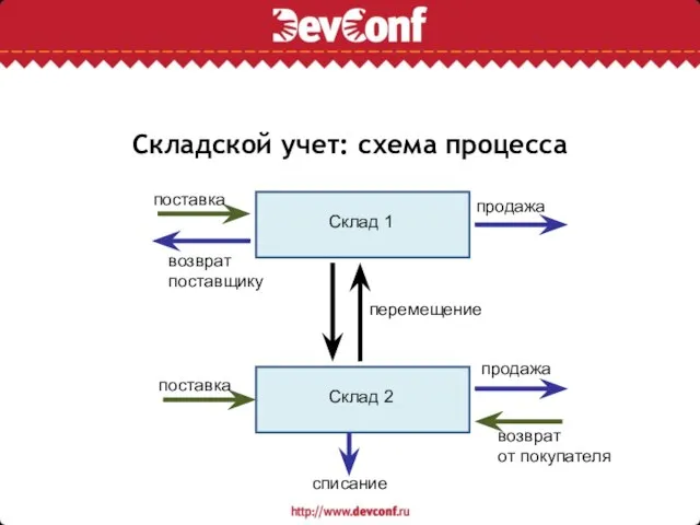 Складской учет: схема процесса Склад 1 Склад 2 поставка поставка возврат поставщику