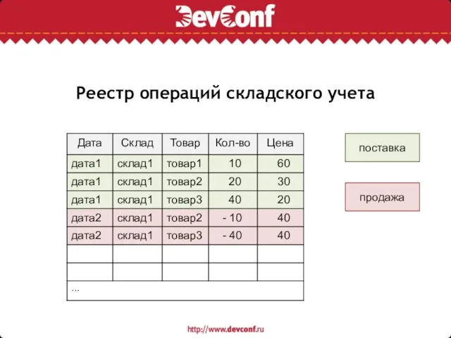 Реестр операций складского учета поставка продажа