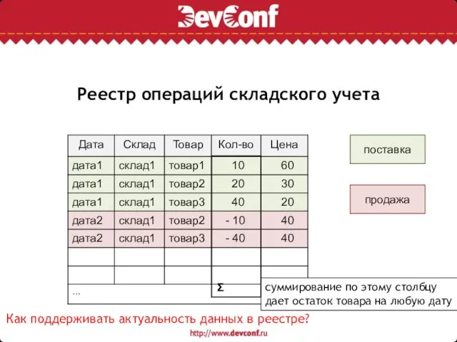 Реестр операций складского учета поставка продажа Как поддерживать актуальность данных в реестре?