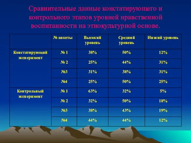 Сравнительные данные констатирующего и контрольного этапов уровней нравственной воспитанности на этнокультурной основе.