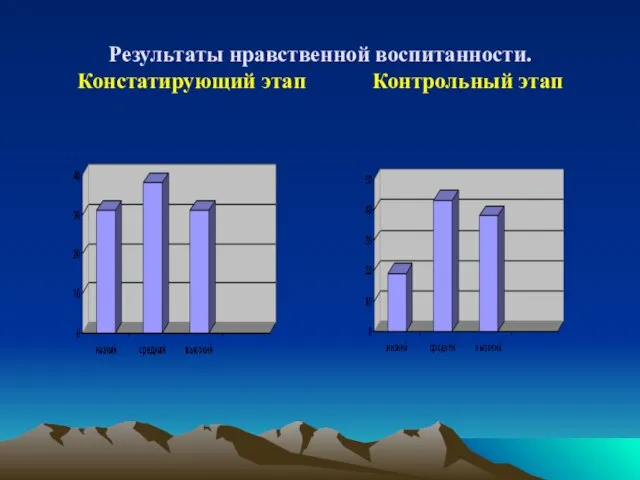 Результаты нравственной воспитанности. Констатирующий этап Контрольный этап