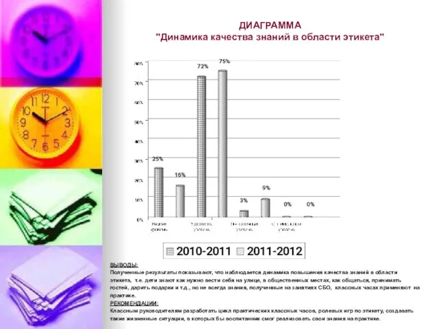 ДИАГРАММА "Динамика качества знаний в области этикета" ВЫВОДЫ: Полученные результаты показывают, что