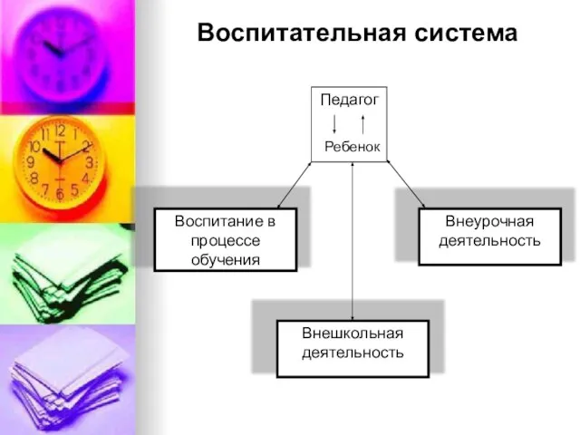 Воспитательная система Педагог Воспитание в процессе обучения Внеурочная деятельность Внешкольная деятельность Ребенок