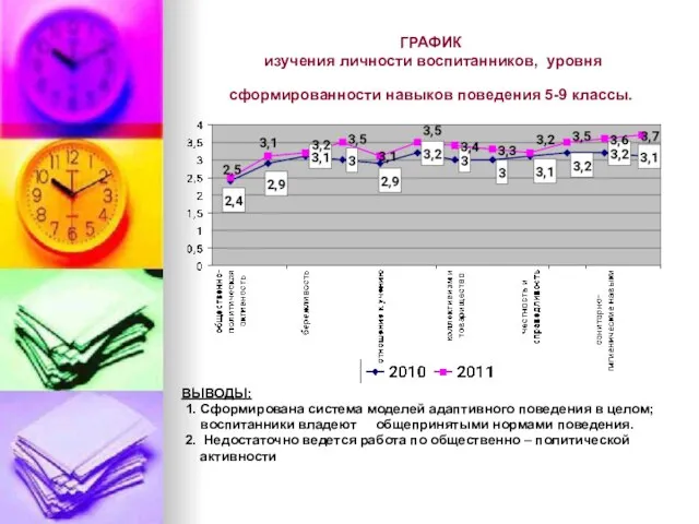 ГРАФИК изучения личности воспитанников, уровня сформированности навыков поведения 5-9 классы. ВЫВОДЫ: 1.