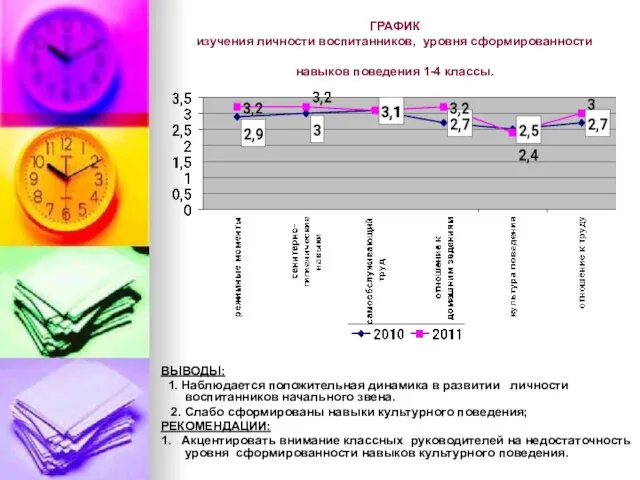 ГРАФИК изучения личности воспитанников, уровня сформированности навыков поведения 1-4 классы. ВЫВОДЫ: 1.