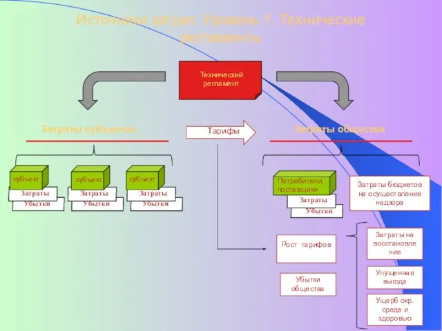 Убытки Затраты Убытки Затраты Убытки Затраты Убытки Затраты Источники затрат. Уровень 1.
