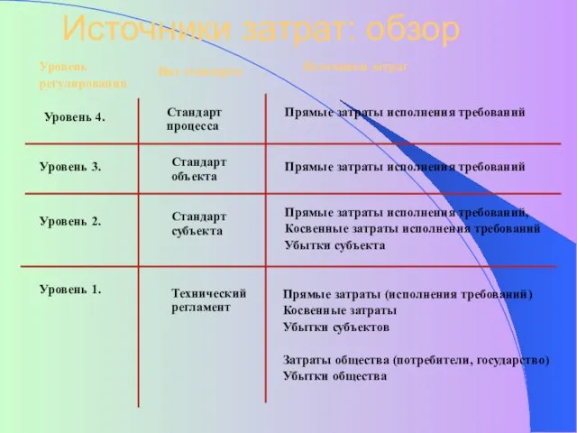 Источники затрат: обзор Уровень регулирования Источники затрат Уровень 2. Уровень 1. Уровень