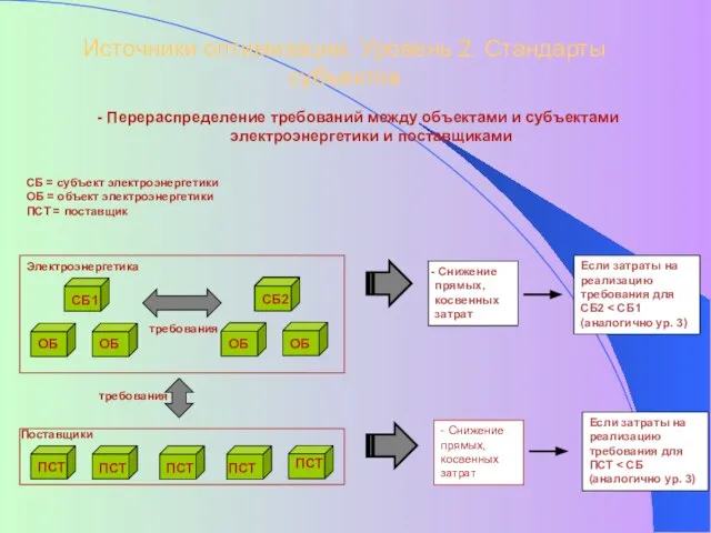 Источники оптимизации. Уровень 2. Стандарты субъектов - Перераспределение требований между объектами и