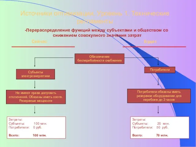 Источники оптимизации. Уровень 1. Технические регламенты Перераспределение функций между субъектами и обществом