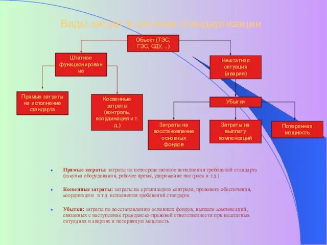 Прямые затраты: затраты на непосредственное исполнения требований стандарта (закупка оборудования, рабочее время,