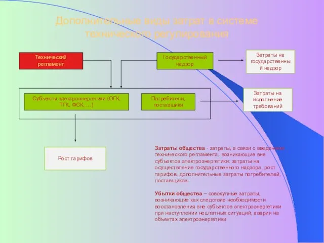 Затраты общества - затраты, в связи с введением технического регламента, возникающие вне