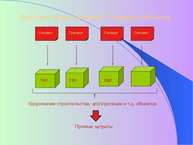 Источники затрат. Уровень 3. Стандарты объектов Удорожание строительства, эксплуатации и т.д. объектов