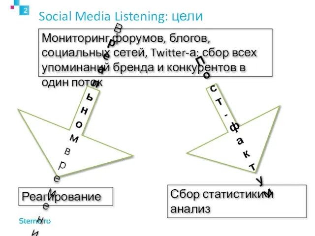 Social Media Listening: цели Мониторинг форумов, блогов, социальных сетей, Twitter-а: сбор всех