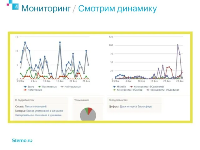 Мониторинг / Смотрим динамику