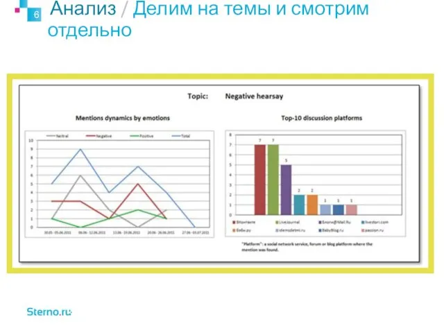 Анализ / Делим на темы и смотрим отдельно