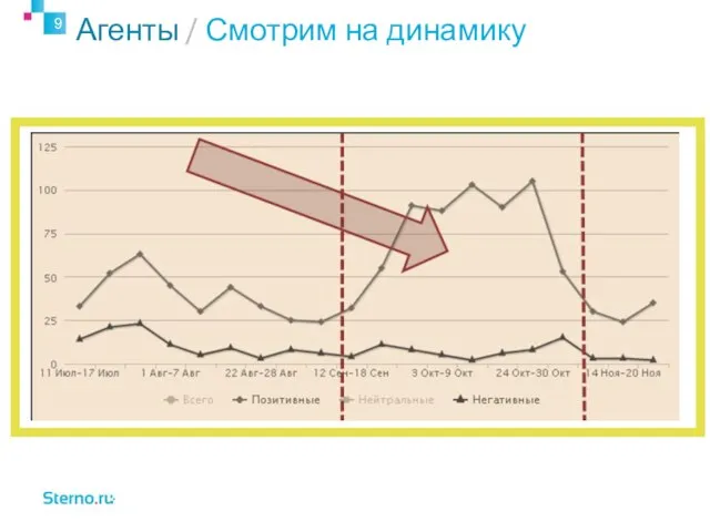 Агенты / Смотрим на динамику