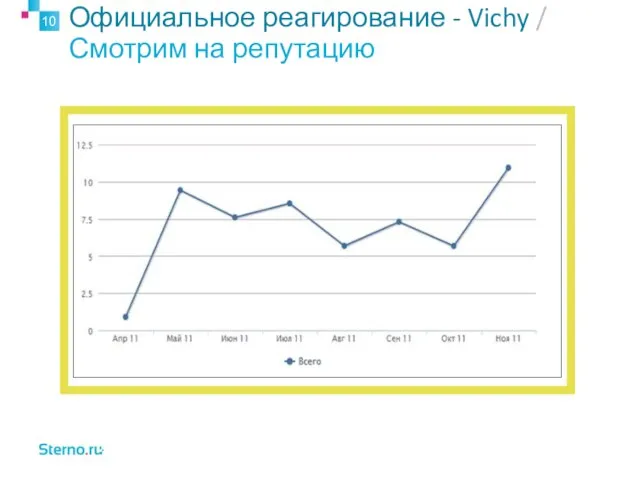 Официальное реагирование - Vichy / Смотрим на репутацию