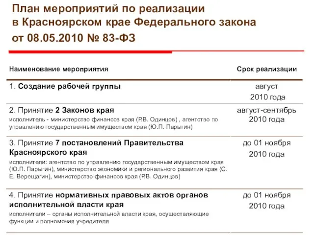 План мероприятий по реализации в Красноярском крае Федерального закона от 08.05.2010 № 83-ФЗ