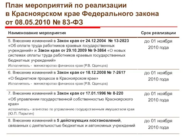 План мероприятий по реализации в Красноярском крае Федерального закона от 08.05.2010 № 83-ФЗ