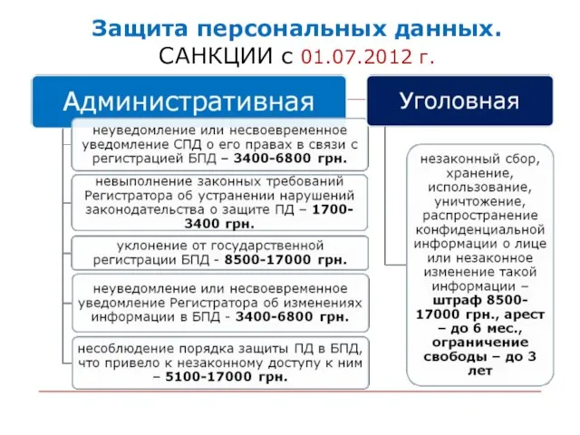 Защита персональных данных. САНКЦИИ с 01.07.2012 г.