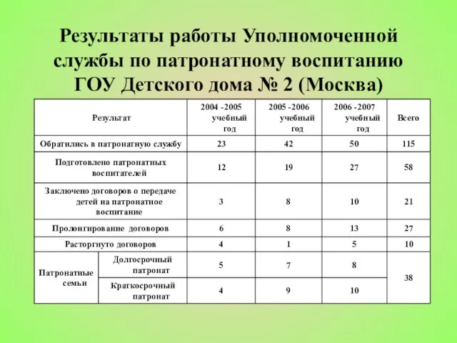 Результаты работы Уполномоченной службы по патронатному воспитанию ГОУ Детского дома № 2 (Москва)