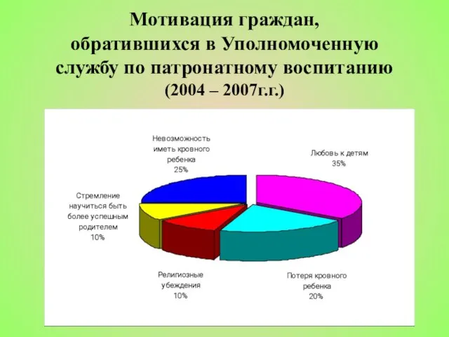 Мотивация граждан, обратившихся в Уполномоченную службу по патронатному воспитанию (2004 – 2007г.г.)