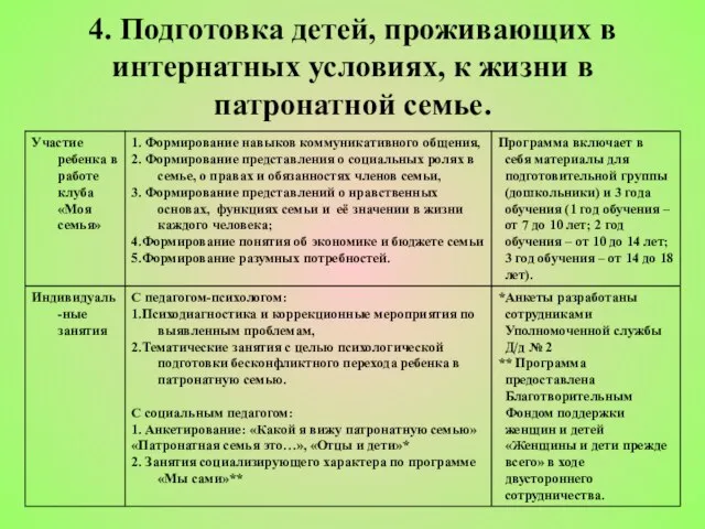 4. Подготовка детей, проживающих в интернатных условиях, к жизни в патронатной семье.