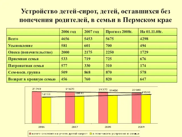 Устройство детей-сирот, детей, оставшихся без попечения родителей, в семьи в Пермском крае