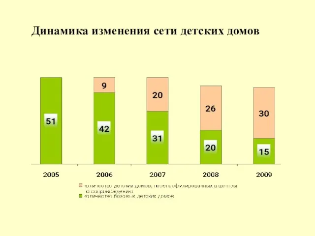 Динамика изменения сети детских домов