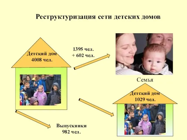 Реструктуризация сети детских домов Детский дом 4008 чел. Семья 1395 чел. +