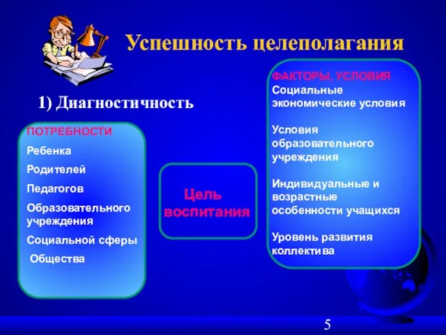 Успешность целеполагания 1) Диагностичность Цель воспитания ПОТРЕБНОСТИ Ребенка Родителей Педагогов Образовательного учреждения