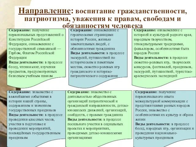 Направление: воспитание гражданственности, патриотизма, уважения к правам, свободам и обязанностям человека Содержание: