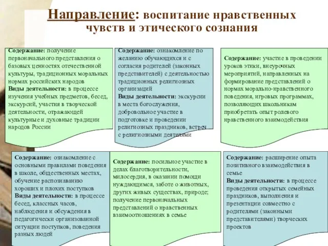 Направление: воспитание нравственных чувств и этического сознания Содержание: получение первоначального представления о