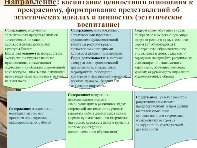 Направление: воспитание ценностного отношения к прекрасному, формирование представлений об эстетических идеалах и