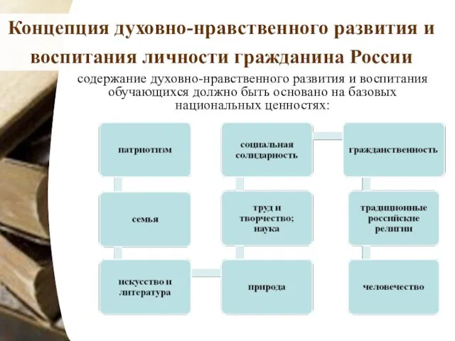 Концепция духовно-нравственного развития и воспитания личности гражданина России содержание духовно-нравственного развития и