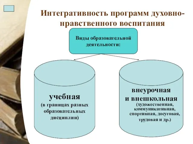 Интегративность программ духовно-нравственного воспитания учебная (в границах разных образовательных дисциплин) внеурочная и