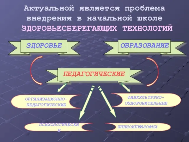 Актуальной является проблема внедрения в начальной школе ЗДОРОВЬЕСБЕРЕГАЮЩИХ ТЕХНОЛОГИЙ ЗДОРОВЬЕ ОБРАЗОВАНИЕ ПЕДАГОГИЧЕСКИЕ